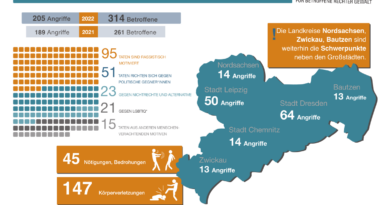 Support-Statistik: Rechtsmotivierte, rassistische und antisemitische Gewalt in Sachsen 2022