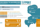 Support-Statistik: Rechtsmotivierte, rassistische und antisemitische Gewalt in Sachsen 2023