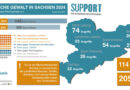 Opferberatung Support veröffentlicht Jahresstatistik zu rechtsmotivierter Gewalt in Sachsen 2024