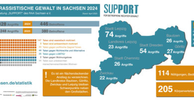 Opferberatung Support veröffentlicht Jahresstatistik zu rechtsmotivierter Gewalt in Sachsen 2024